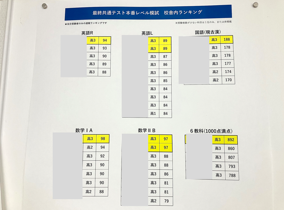 共通テスト本番レベル模試・校舎内ランキング